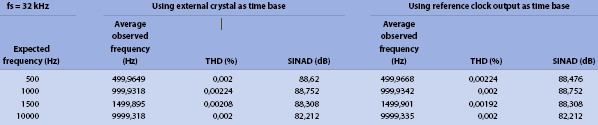 Table 5. Observed THD and SNR using codec PLL and PIC32 reference clock output – sample rate of 32 kHz, expected master clock of 8,192 MHz.